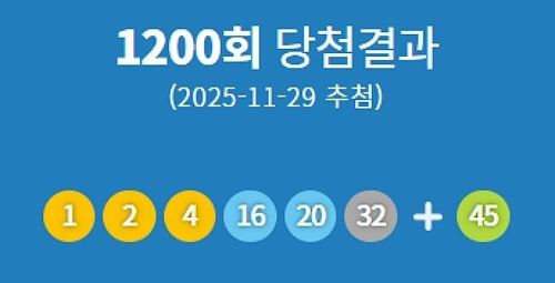 1200회 로또 1등 당첨번호 '1·2·4·16·20·32'번…1등 당첨지역 어디?