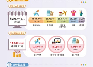 10월 온라인쇼핑거래액 역대 동월 최대…22.7조원 돌파