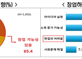 한경협 “미취업 청년 창업의향 높지만, 부담 커…지원책 필요해”