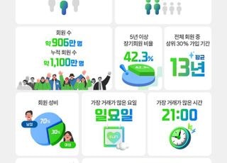 "국내 게이머 3명 중 1명, 아이템매니아 사용…누적 회원수 1100만명"