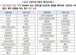 "27곳 외 불법"…금융위, 불법 가상자산 취급업자 '주의보'