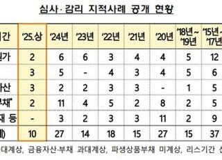 금감원, 회계심사·감리 지적사례 10건 공개…“결산기 회계오류 반복 주의”