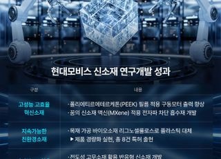 현대모비스, 신소재 분야 개발 성과 '뚜렷'…"환경규제 선제적 대응"