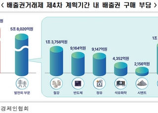 한경협 “배출권 구매비용 26조원 달해…부담 완화 위한 대책 필요”