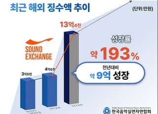 음실련, 글로벌 징수액 전년 대비193%급증
