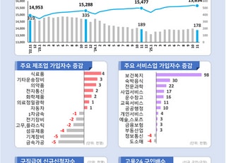 꽁꽁 얼어붙은 건설·제조업 경기…구인배수 IMF 후 최저