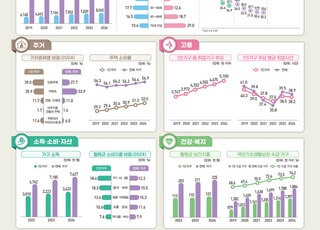 1인 가구 첫 800만 돌파…전체 가구 36% ‘역대 최고’