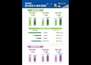 지난해 운수업 매출액 12.4%↑…해상운임 상승 영향
