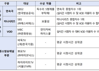 유료방송업계 "OTT 파고 넘을 4대 해법…콘텐츠·규제 혁파·투자·AI"