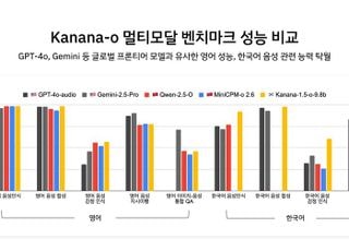 "감정까지 이해하는 한국형 AI"…카카오, 멀티모달 언어모델 2종 성능 공개