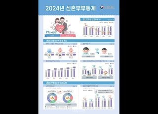 지난해 신혼부부 ‘95.2만쌍’…혼인 3년차 유자녀 多