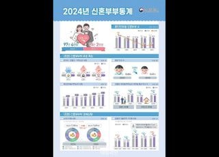 지난해 신혼부부 ‘95.2만쌍’…혼인 3년차 유자녀 多