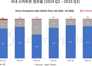 3분기 국내 스마트폰 점유율… 삼성 81%·애플 18%