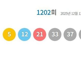 [속보] 1202회 로또 1등 ‘5, 12, 21, 33, 37, 40’…보너스 ‘7’