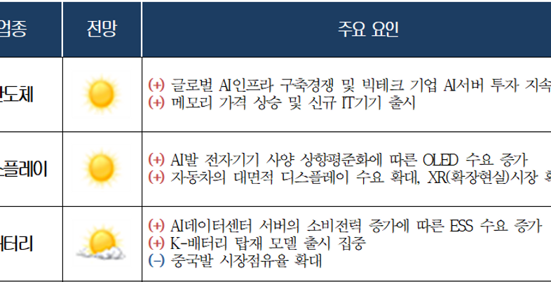 “AI는 맑고, 전통산업은 흐리다”…2026년 산업기상도 ‘온도차’