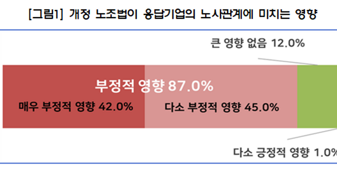 韓 기업들 “노란봉투법, 노사관계 악화 우려”…경총 “보완입법 필요”