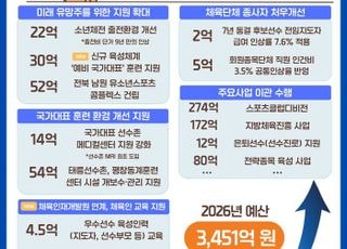 대한체육회, 2026년 예산 3451억 확정…전년 대비 23.4% 증가