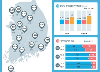 지난달 서울 집값 0.77% ↑, 상승세 둔화…전셋값은 강세