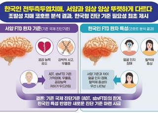 기억력보다 탈억제 두드러져…한국인 전두측두엽치매, 서양과 달라