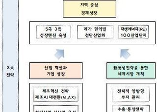 지역에는 성장을, 기업에는 활력을…첨단제조 AX·신통상전략 추진