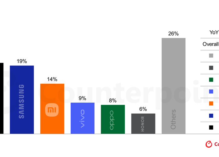 부품값 급등에 스마트폰 출하량 역성장…2026년 2.1% 감소 전망