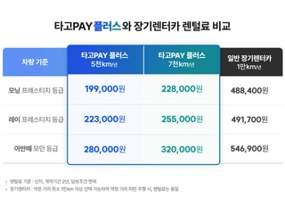 주행거리 골라서 타자…SK렌터카, '타고페이 플러스' 출시