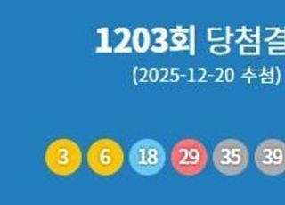 1203회 로또 1등 당첨번호 '3·6·18·29·35·39'번…1등 당첨지역 어디?
