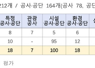 지방공기업 평가, 지역상생·안전책임 배점 높인다