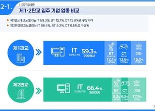 올해 판교테크노밸리 임직원 8만3000명…전년보다 6% ↑
