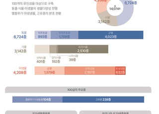 호남권생물자원관, 100섬 생물다양성 5년 조사…1만4074종 확인
