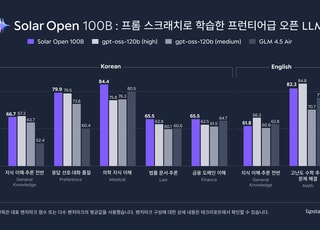 업스테이지 '솔라 오픈 100B' 전면 공개…한국어 성능 딥시크 R1 압도