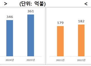 작년 연간 외국인직접투자 361억 달러…역대 최대 실적 달성