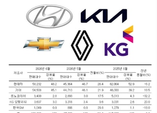 개소세 인하 종료에 막판 수요 몰렸다…신형 그랜저·셀토스가 ‘효자’ (종합)