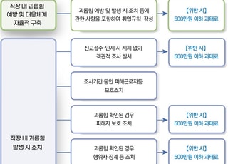 직장 내 괴롭힘 ‘셀프조사’ 차단…대응 매뉴얼 전면 개정