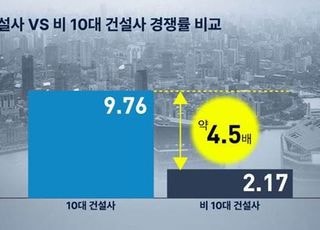 청약시장서 10대 건설사 선호 ‘뚜렷’, 건설사별 양극화 커져