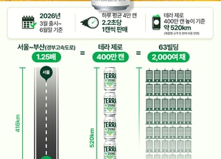 하이트진로음료, '테라 제로' 400만 캔 돌파…제품 라인업 확대
