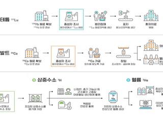 의료용 루테튬 생산 확대…원전 활용 방사선 산업 협력체 출범
