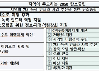 기후부, 지역 주도 탄소중립 추진…7대 녹색 인프라 제시