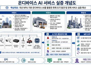 경기도, 산업단지·물류시설에 AI '광역 화재안전망' 구축…AI 행정혁신 현장 실증