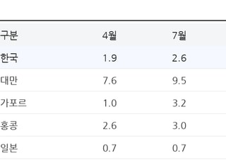 ADB, 한국 성장률 2.6%로 상향…반도체·AI 수출 호조 반영