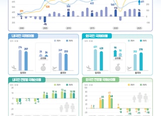 베트남, 중국 제치고 국내 입국 1위…외국인 순유입 5만명으로 감소