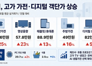 같은 에어컨도 20만원 차이…소비자는 ‘최종 결제액’ 따진다