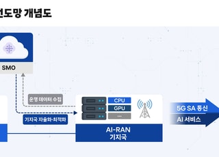 SKT, '하이퍼 AI 네트워크' 실증사업 선정…AI-RAN 선도망 구축