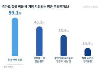 휴가철 여성 1인 가구, 택배가 '무섭다'