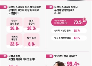 가벼운 요실금에도 생리대 쓴다…전용 제품 사용은 4명 중 1명