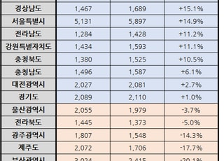 아파트 분양가 평당 2100만원…인천 상승률 '최고'·서울 상승액 '최대'