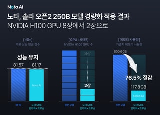 노타, ‘솔라 오픈2’ 경량화…GPU 8장→2장으로 줄였다