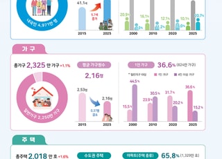 빠르게 늙어가는 대한민국…고령인구 60만명 늘고 생산인구 39만명 감소
