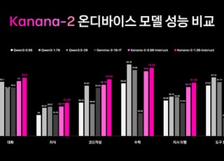 카카오, 온디바이스용 '카나나-2' 4종 공개…상업 활용 허용