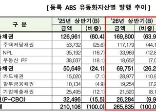 올해 상반기 ABS 발행, 지난해보다 늘었나 줄었나